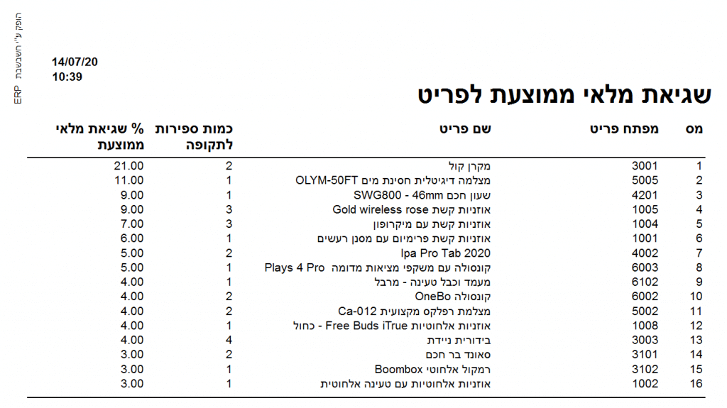 צילום מסך מעבר לשנת 2021 שגיאת מלאי